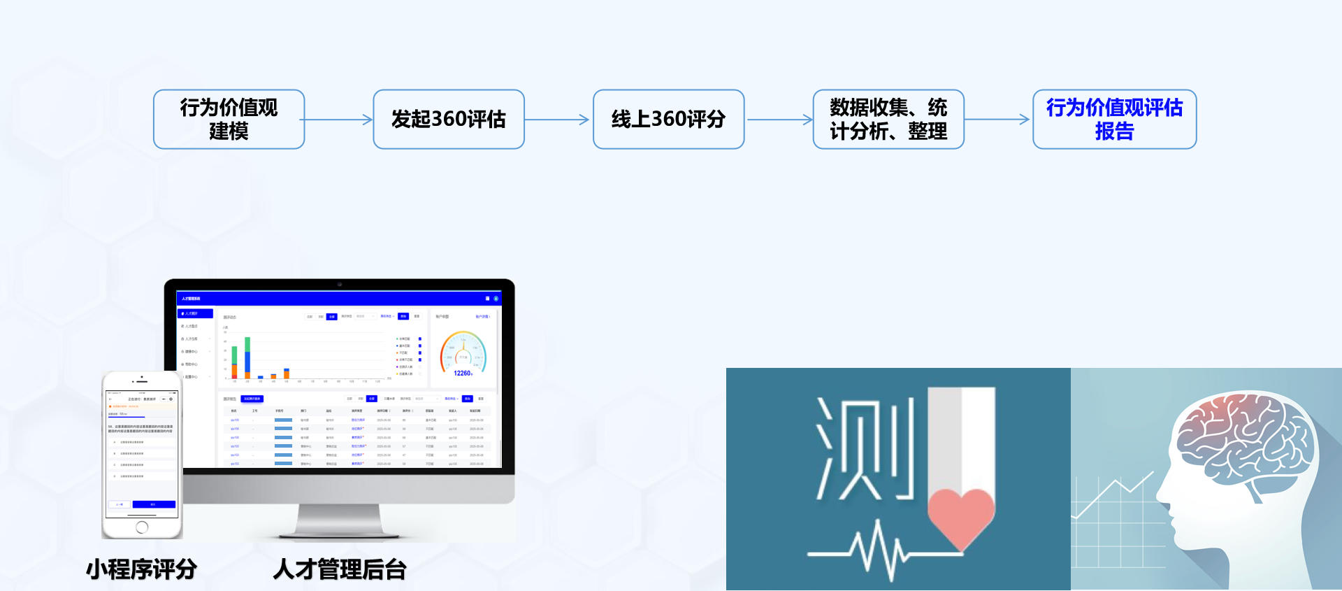 行为价值观评估流程