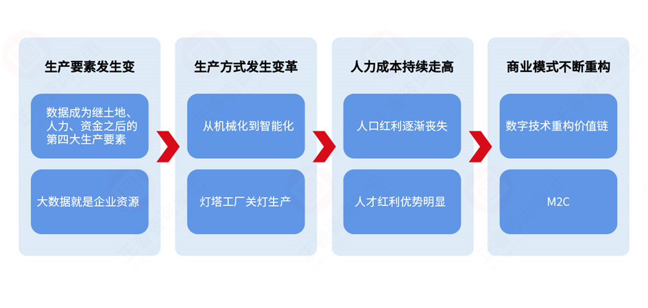 为什么要推进数字化
