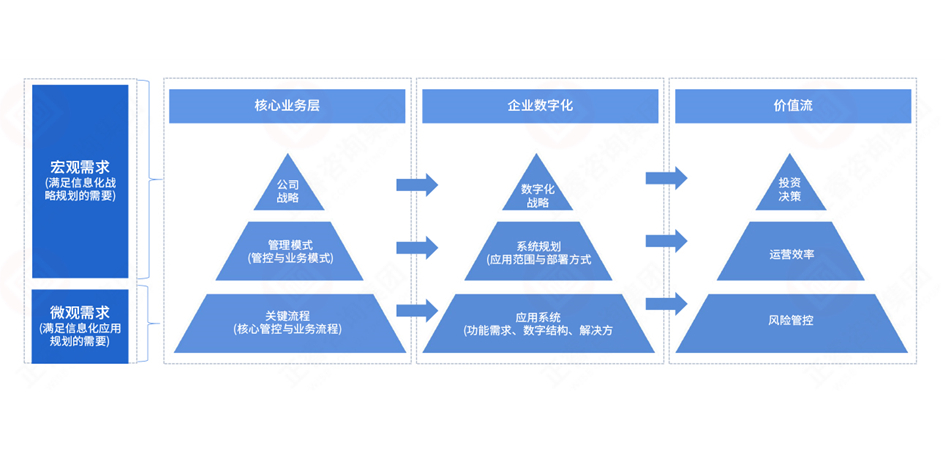 数字化规划