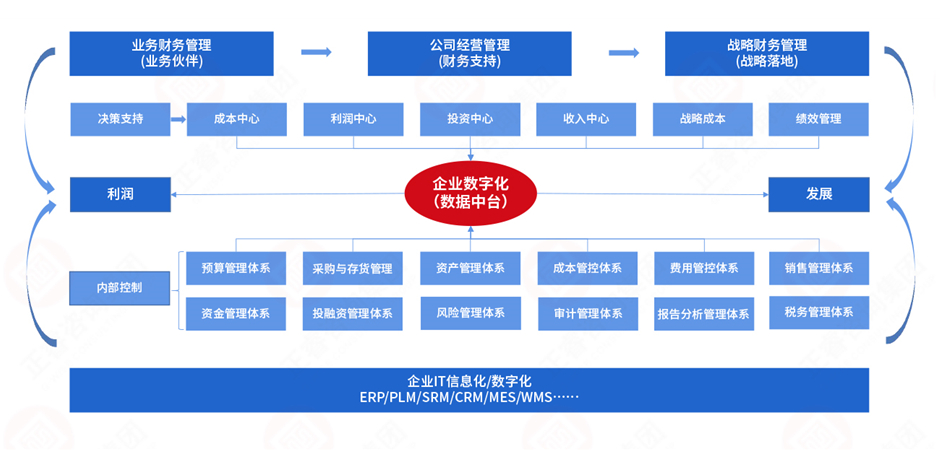 企业数字化