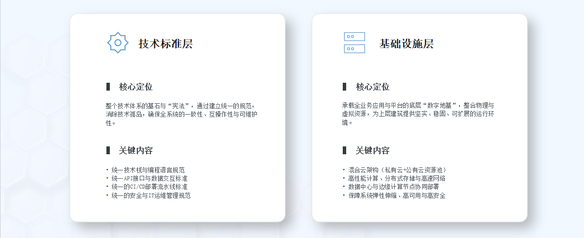 总体架构解析1：技术标准层与基础设施层