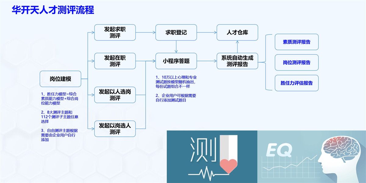 华开天人才测评流程