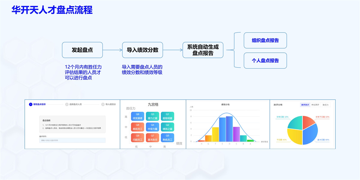 华开天人才盘点流程